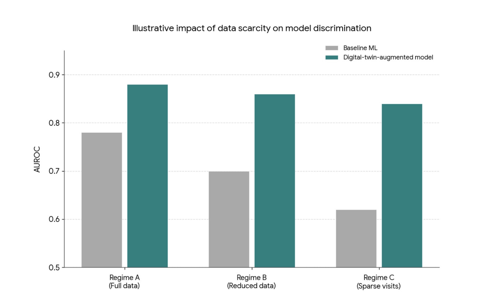 Bar chart titled ‘Illustrative impact of data scarcity on model discrimination’ showing AUROC on the y‑axis and three regimes on the x‑axis (Regime A: Full data, Regime B: Reduced data, Regime C: Sparse visits). For each regime, a grey bar (Baseline ML) has lower AUROC and declines noticeably from A to C, while a teal bar (Digital‑twin‑augmented model) has higher AUROC in all regimes and declines only slightly as data become scarcer, illustrating greater robustness to data loss.