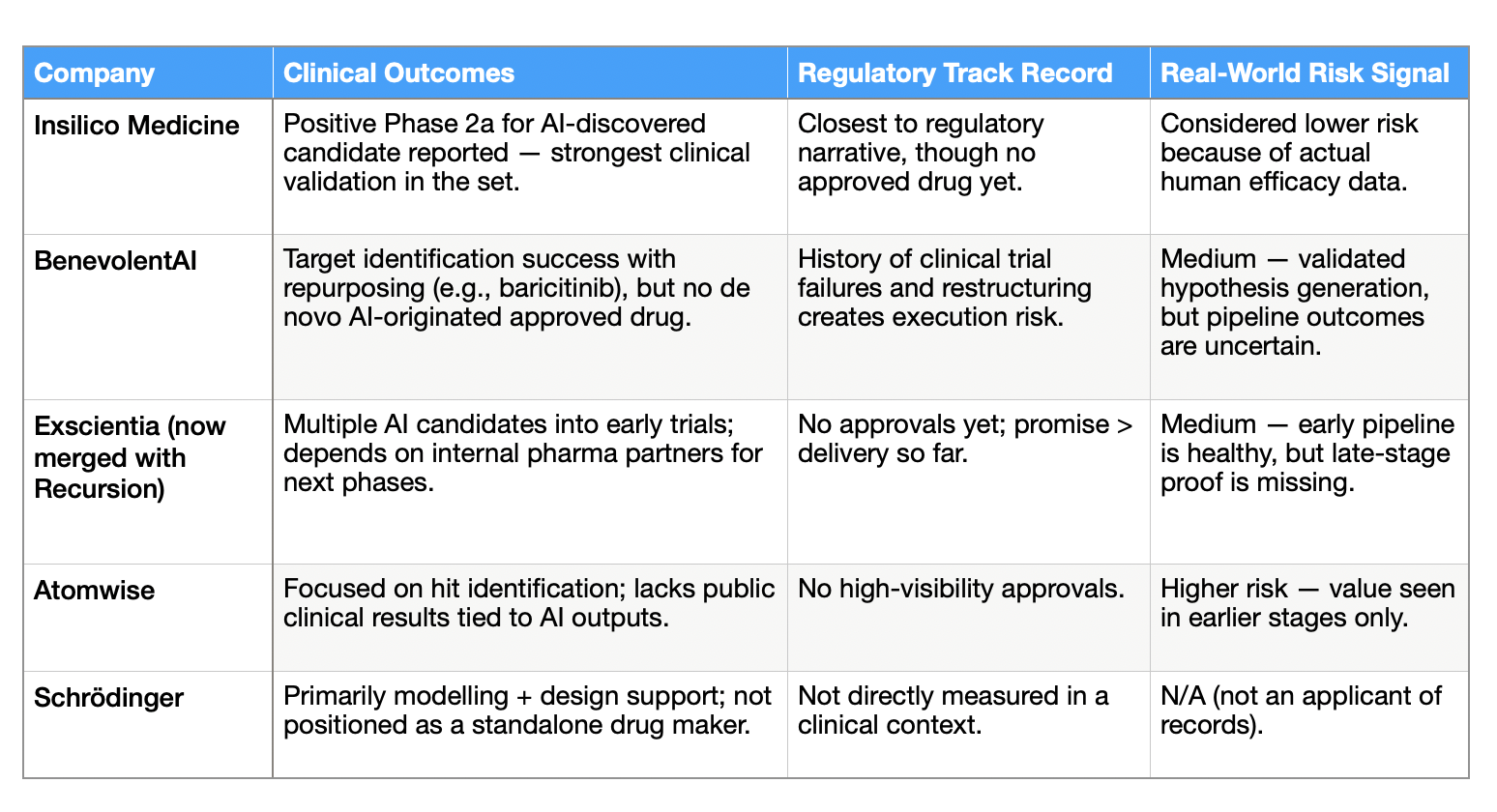Table comparing five AI drug discovery companies (Insilico Medicine, BenevolentAI, Exscientia/Recursion, Atomwise, Schrödinger) across clinical outcomes, regulatory track record, and real‑world risk signal.