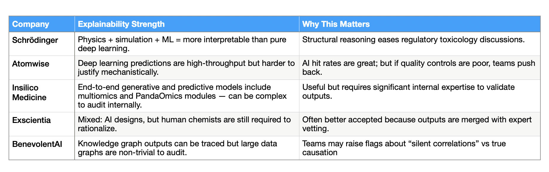 Table comparing leading AI drug discovery companies on explainability strength and why it matters for regulatory and team acceptance.