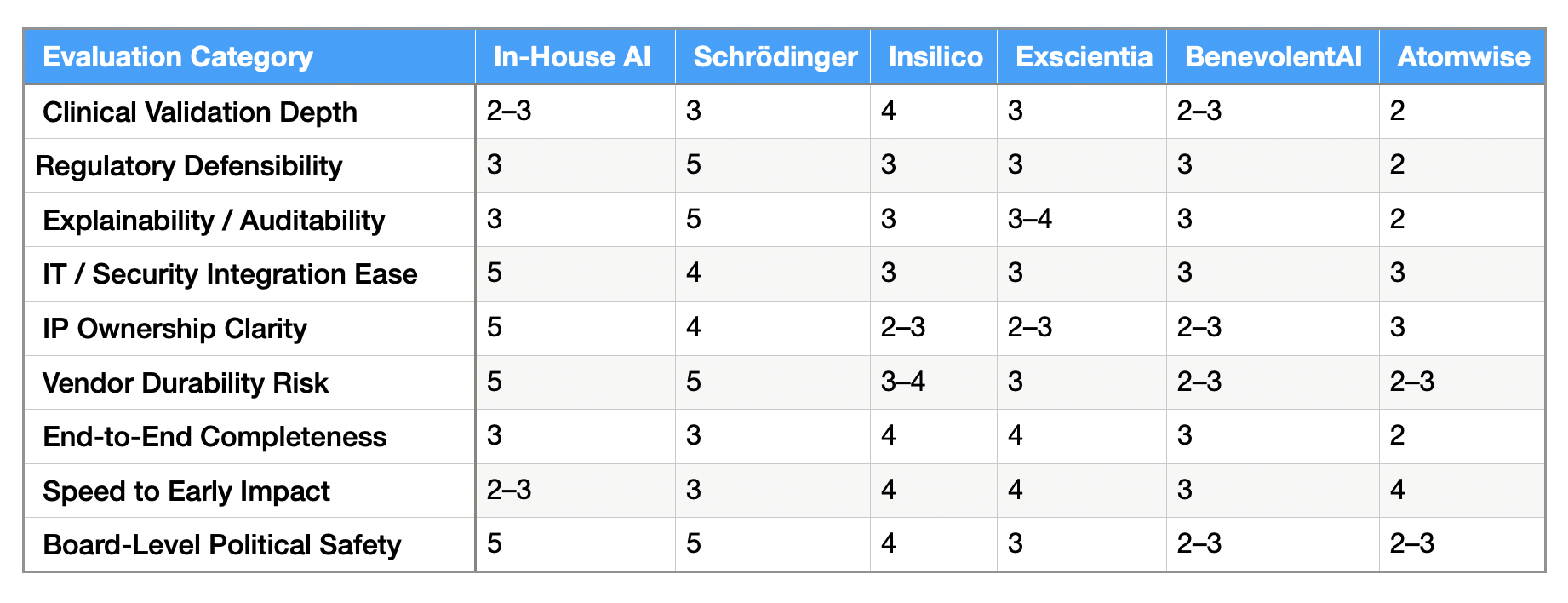 Comparison table scoring in‑house AI and five AI drug discovery vendors across nine evaluation categories such as clinical validation depth, regulatory defensibility, and political safety.