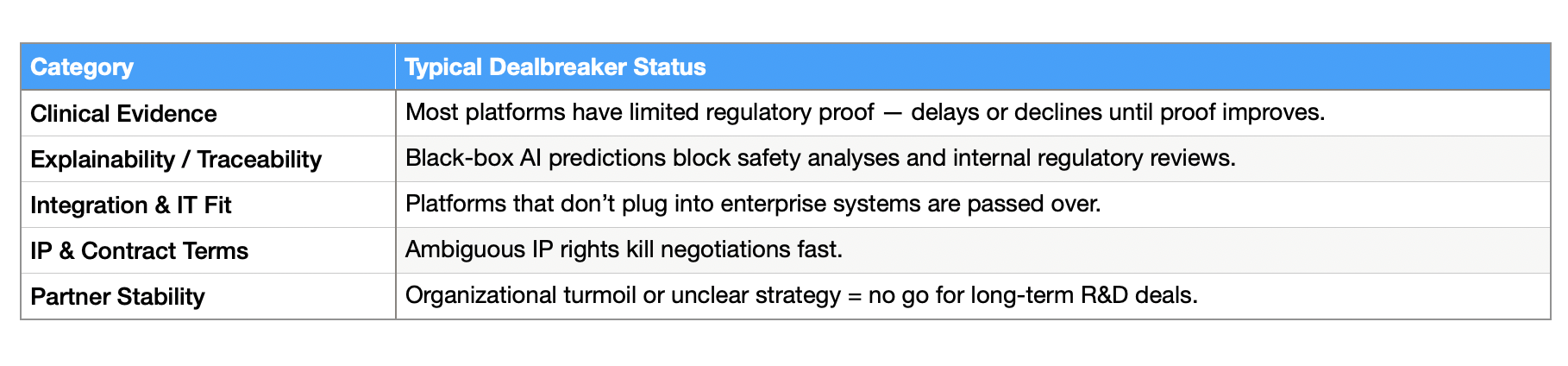 Table listing common dealbreaker categories for AI drug discovery partnerships and the typical red‑flag status in each area.