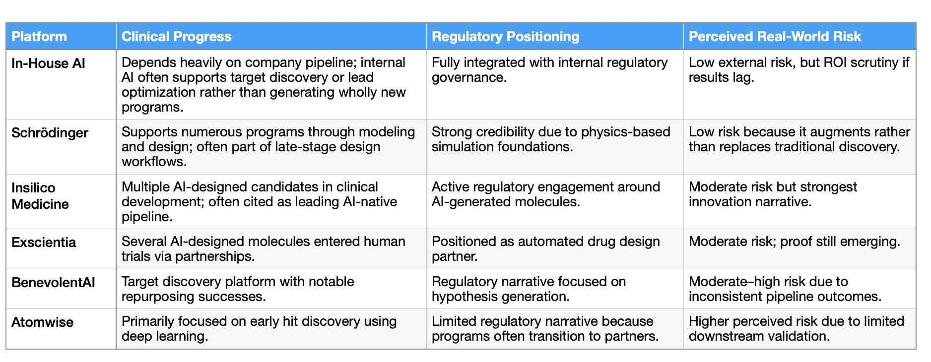 Table comparing in‑house AI, Schrödinger, Insilico Medicine, Exscientia, BenevolentAI, and Atomwise on clinical progress, regulatory positioning, and perceived real‑world risk.