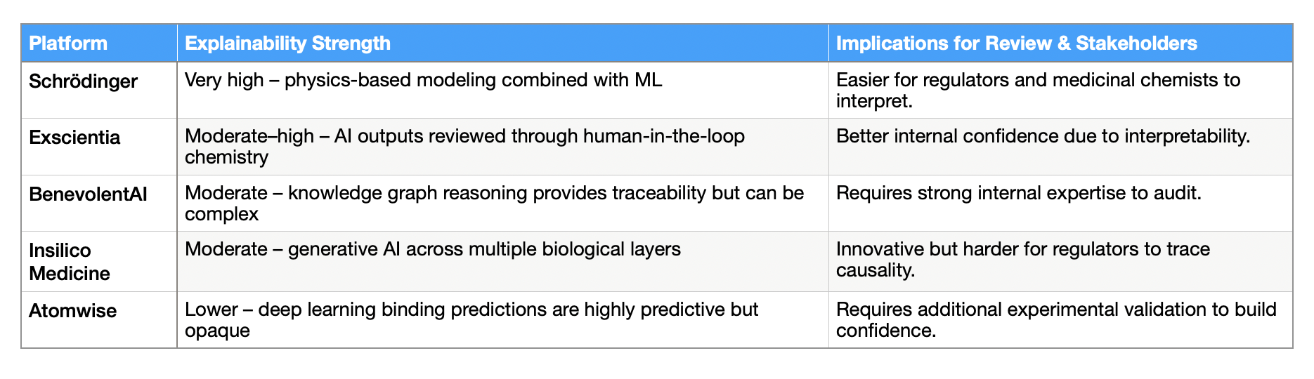 Table comparing explainability strength and regulatory implications for Schrödinger, Exscientia, BenevolentAI, Insilico Medicine, and Atomwise.