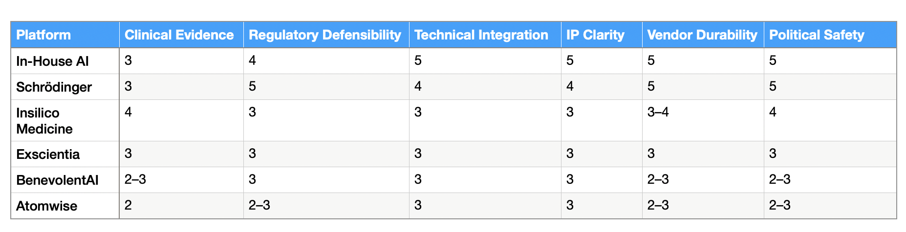 Table comparing in‑house AI, Schrödinger, Insilico Medicine, Exscientia, BenevolentAI, and Atomwise on clinical evidence, regulatory defensibility, technical integration, IP clarity, vendor durability, and political safety scores