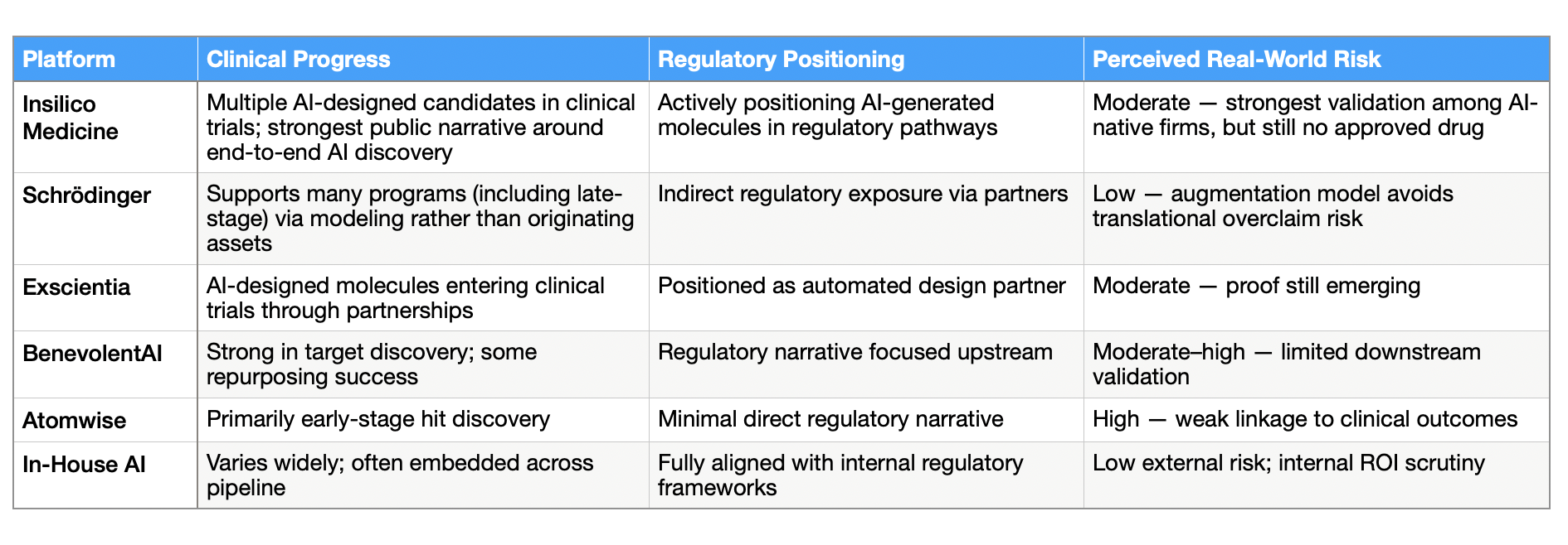 Table comparing six AI drug discovery platforms by clinical progress, regulatory positioning, and perceived real-world risk.