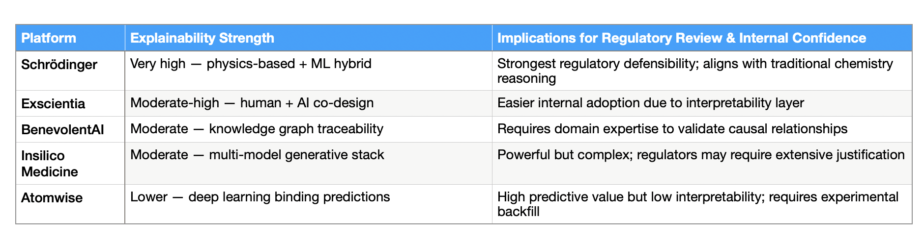 AI drug discovery platforms table comparing explainability strength and implications for regulatory review and internal confidence.