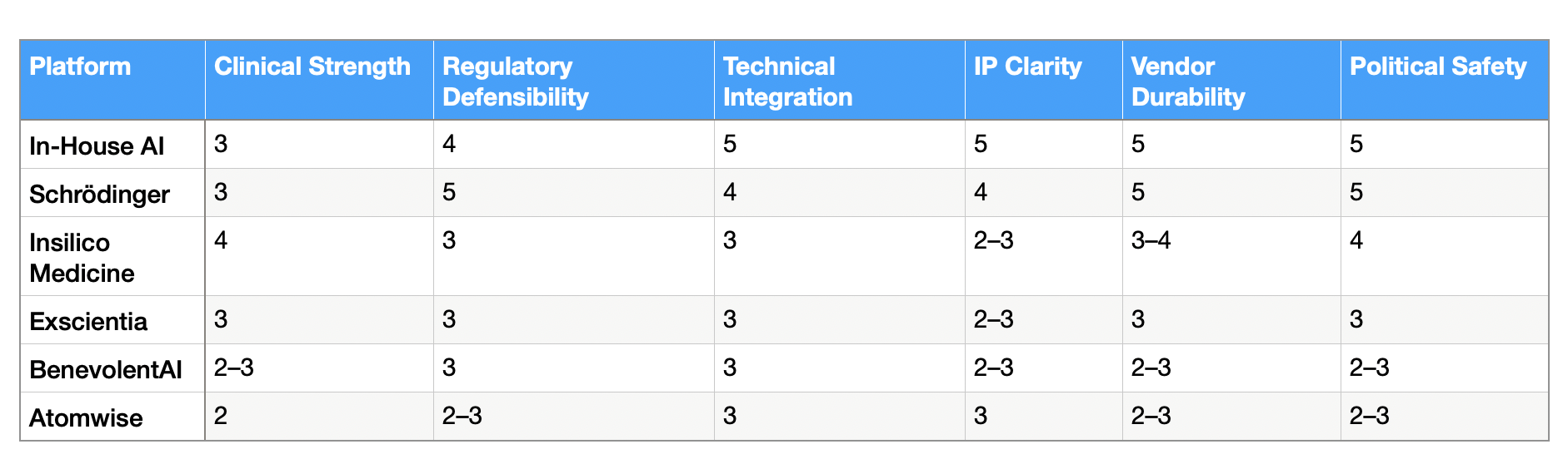 AI drug discovery platforms table showing 1–5 scores for clinical strength, regulatory defensibility, technical integration, IP clarity, vendor durability, and political safety.