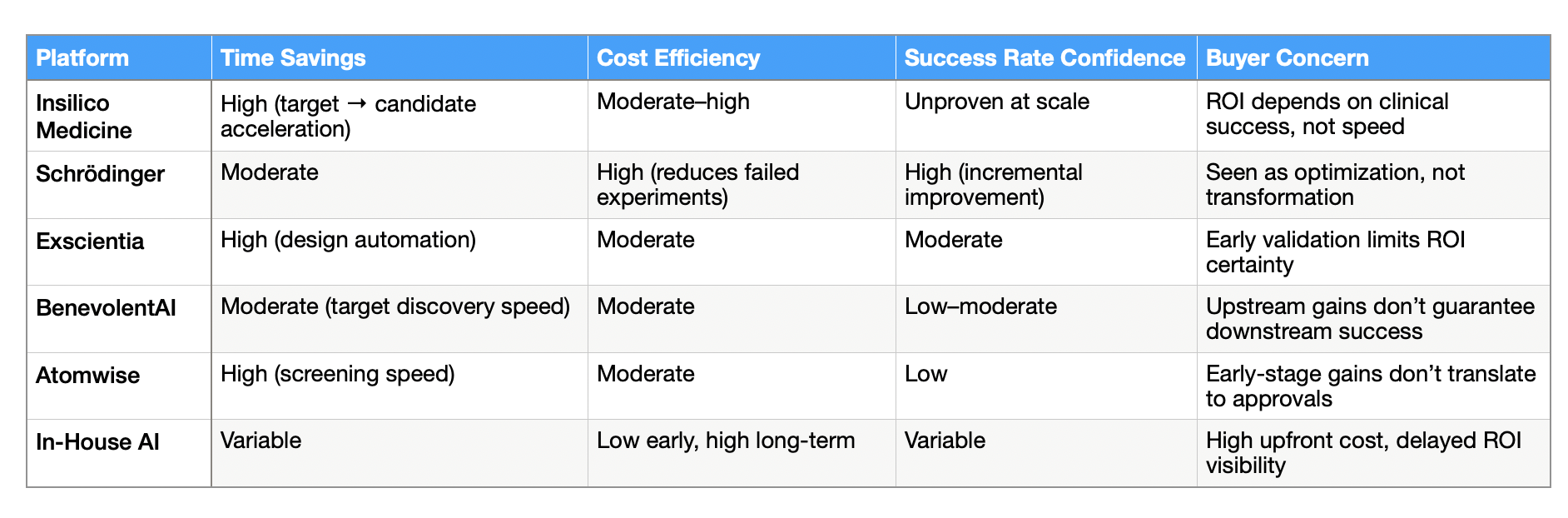AI drug discovery platforms table comparing time savings, cost efficiency, success rate confidence, and buyer concern.