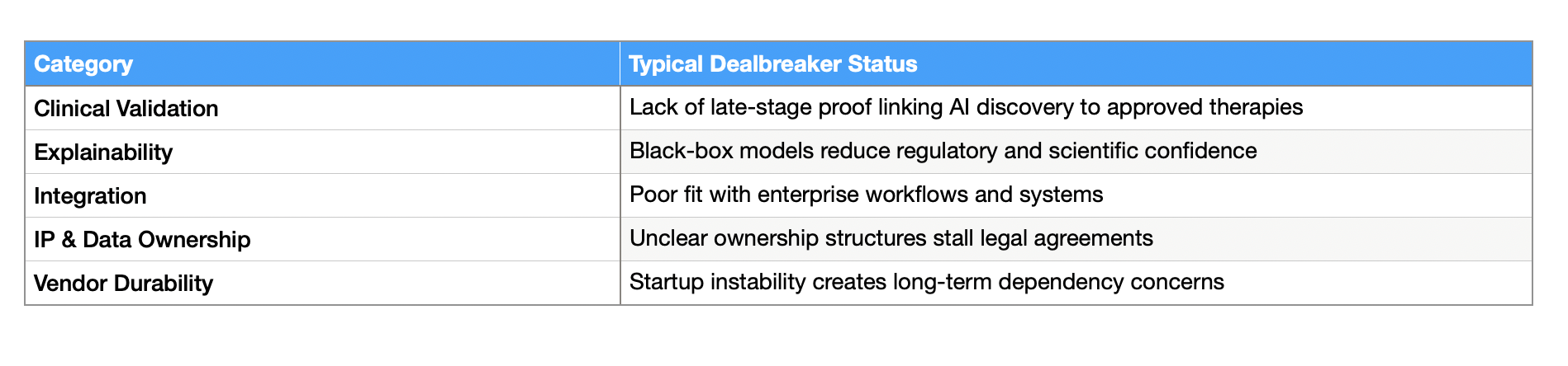 Table listing common dealbreaker issues for enterprise adoption of AI drug discovery platforms, including clinical validation, explainability, integration, IP and data ownership, and vendor durability.
