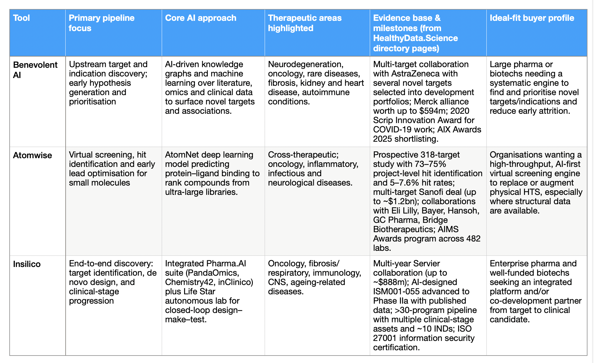 Comparison table of BenevolentAI, Atomwise and Insilico showing pipeline focus, AI approach, therapeutic areas, evidence base and ideal buyer profile.