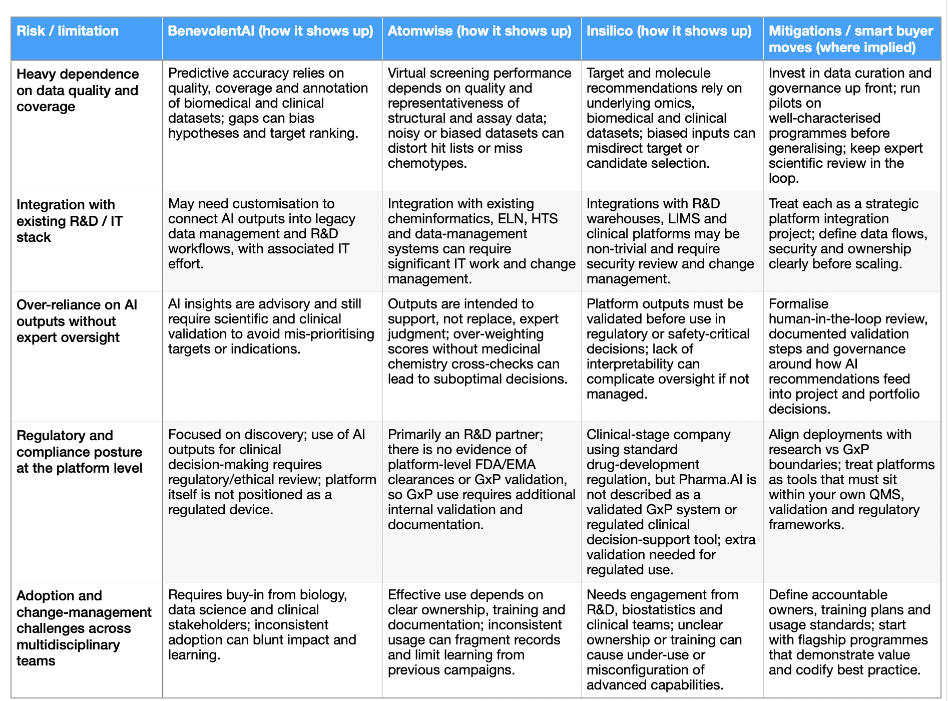 Risk and limitation table comparing BenevolentAI, Atomwise and Insilico across data quality, integration, oversight, regulation and adoption challenges.