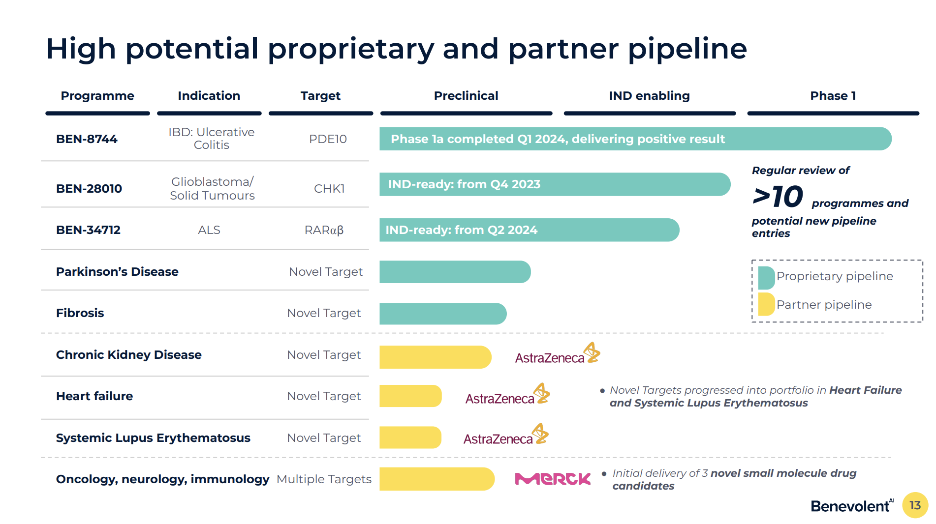 BenevolentAI proprietary and partner pipeline slide showing programs across ulcerative colitis, glioblastoma, ALS, Parkinson’s disease, fibrosis, chronic kidney disease, heart failure, systemic lupus erythematosus and oncology.