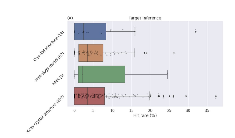 Atomwise hit rates by structural input type, including X-ray crystal structure, cryo-EM structure, homology model and NMR.