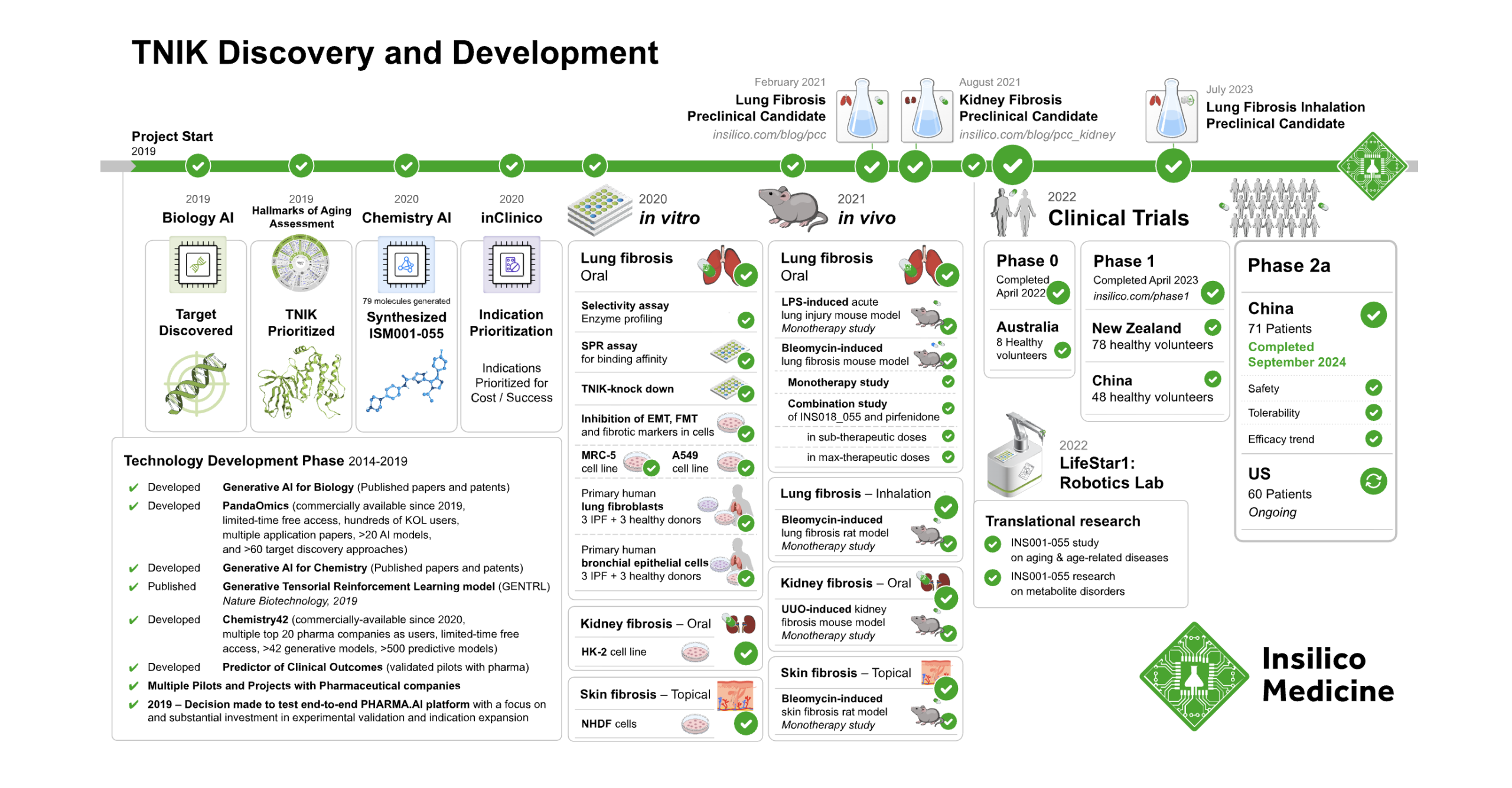 Insilico Medicine TNIK discovery and development timeline showing target discovery, chemistry AI, preclinical studies, Phase 0, Phase 1 and Phase 2a progress.