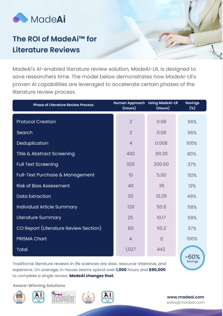 ROI infographic showing how MadeAi-LR reduces literature review hours and delivers around 60% time savings across key review stages