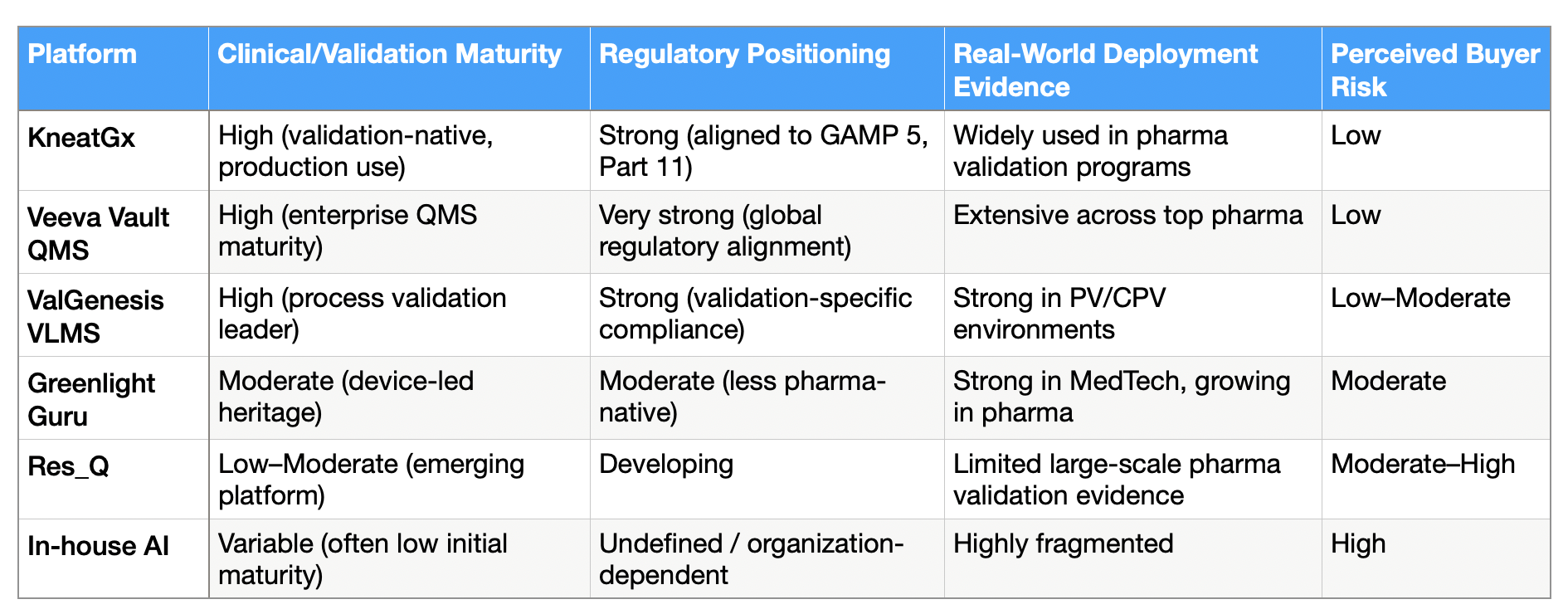 Comparison table of KneatGx, Veeva Vault QMS, ValGenesis VLMS, Greenlight Guru, Res_Q, and in‑house AI showing validation maturity, regulatory positioning, deployment evidence, and perceived buyer risk.