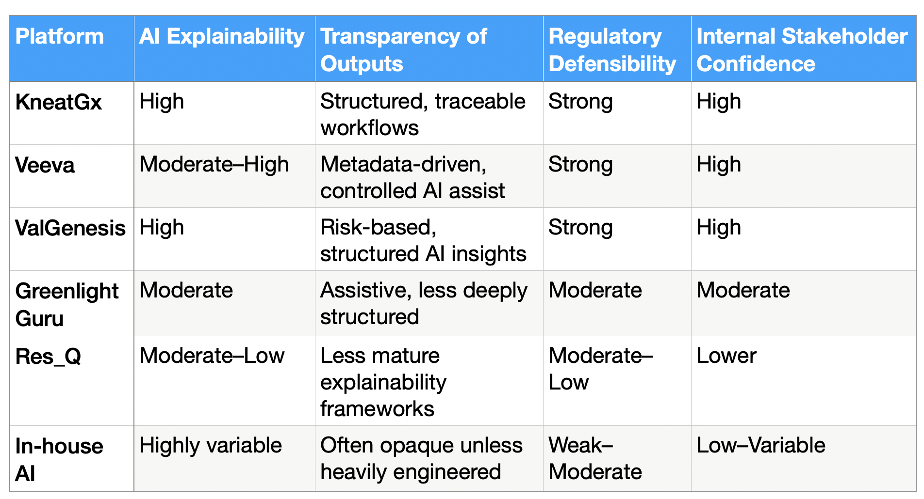 Comparison table of AI explainability, transparency, regulatory defensibility, and stakeholder confidence for KneatGx, Veeva, ValGenesis, Greenlight Guru, Res_Q, and in‑house AI.
