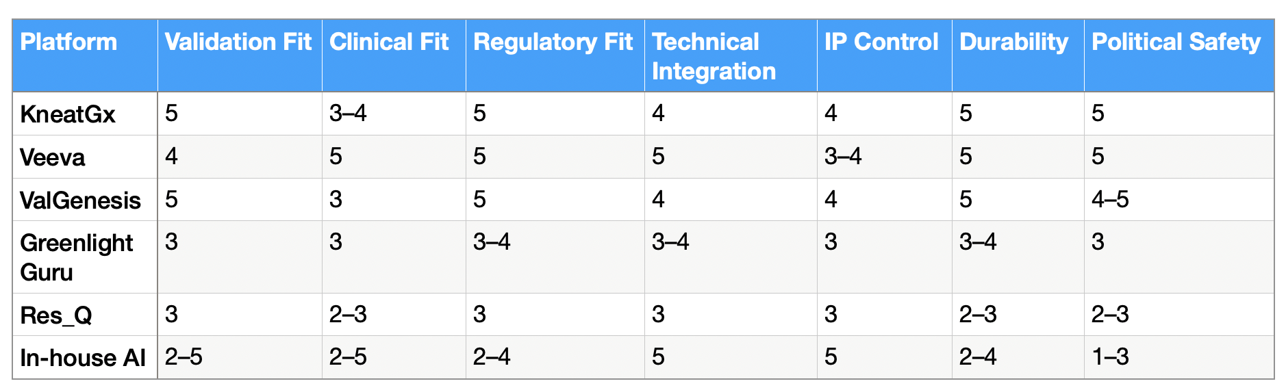 Weighted scoring table comparing validation, clinical, regulatory, technical, IP, durability, and political safety fit for KneatGx, Veeva, ValGenesis, Greenlight Guru, Res_Q, and in‑house AI.