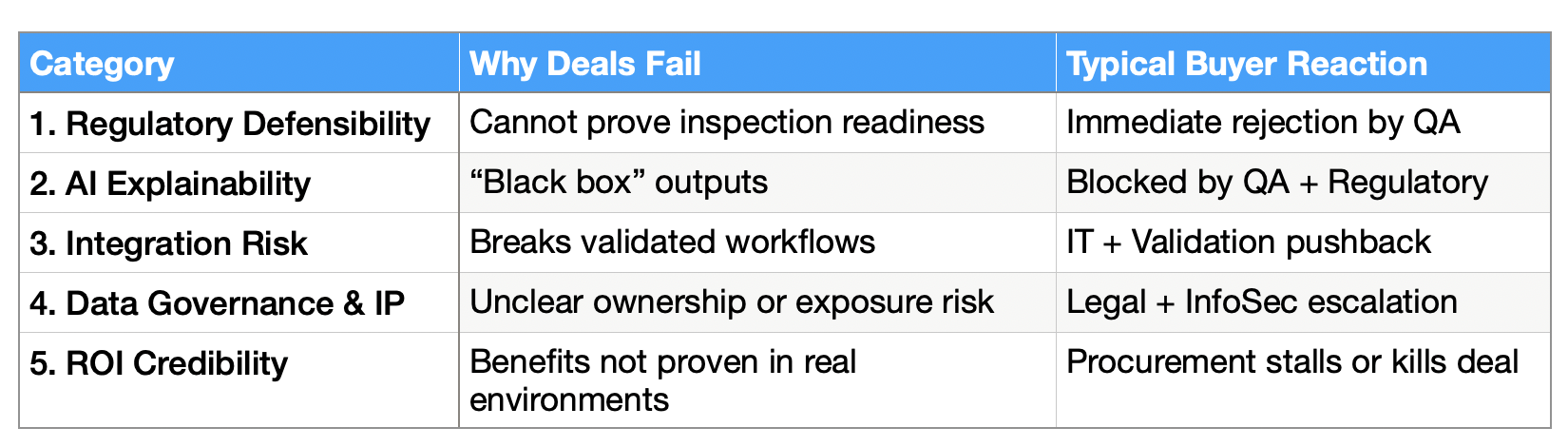 Table summarising why AI and validation deals fail in life sciences and the typical reactions from QA, regulatory, IT, legal, and procurement stakeholders.