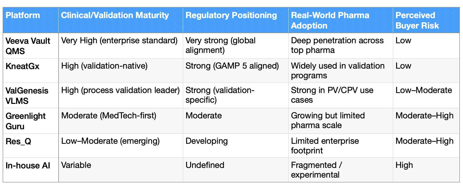 Platform Clinical/Validation Maturity Regulatory Positioning Real-World Pharma Adoption Perceived Buyer Risk Veeva Vault QMS Very High (enterprise standard) Very strong (global alignment) Deep penetration across top pharma Low KneatGx High (validation-native) Strong (GAMP 5 aligned) Widely used in validation programs Low ValGenesis VLMS High (process validation leader) Strong (validation-specific) Strong in PV/CPV use cases Low–Moderate Greenlight Guru Moderate (MedTech-first) Moderate Growing but limited pharma scale Moderate–High Res_Q Low–Moderate (emerging) Developing Limited enterprise footprint Moderate–High In-house AI Variable Undefined Fragmented / experimental High