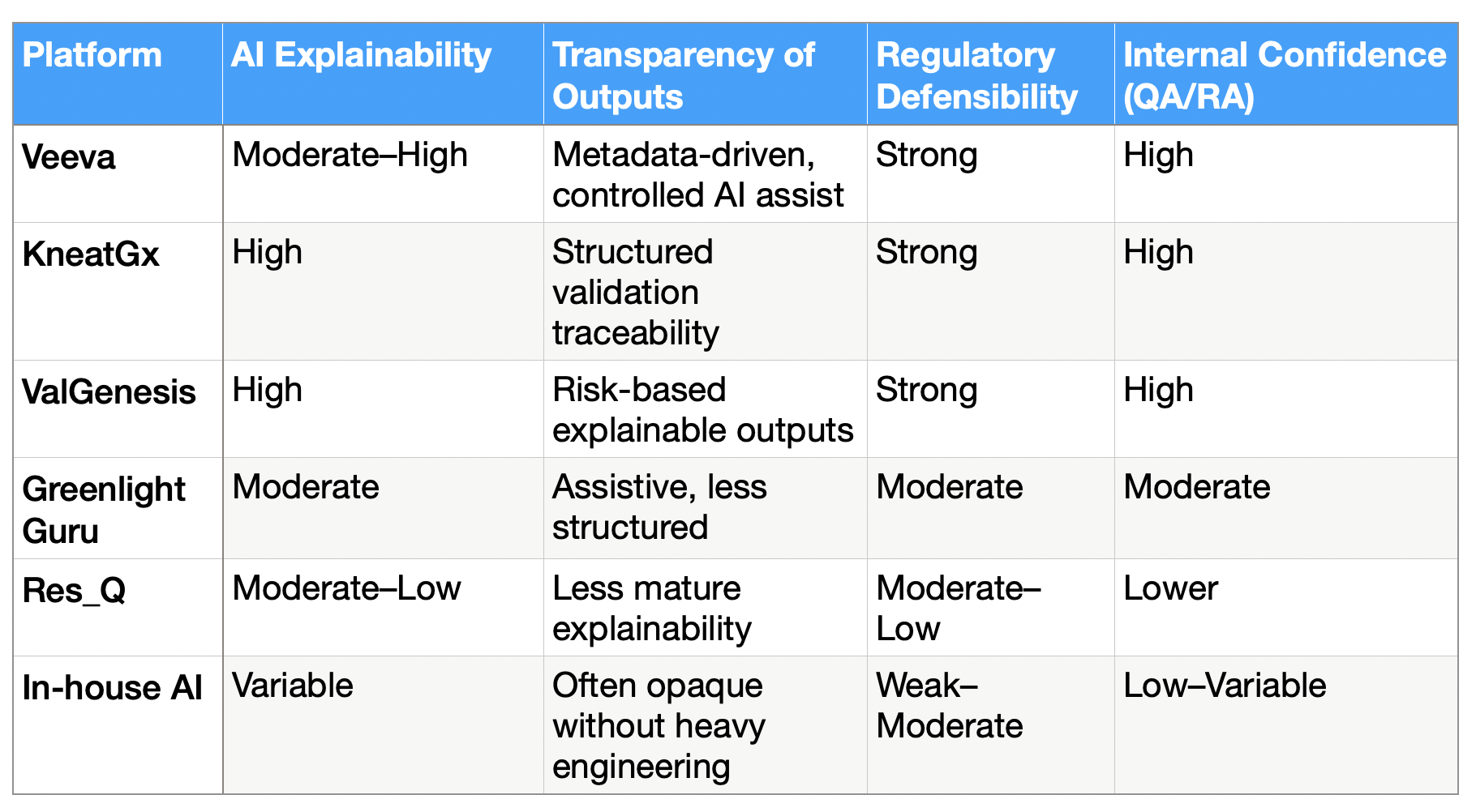 Clinical and regulatory comparison table of leading pharma validation platforms including Veeva Vault QMS, KneatGx, ValGenesis VLMS, Greenlight Guru, Res_Q and in‑house AI, showing maturity, regulatory positioning, adoption and buyer risk.