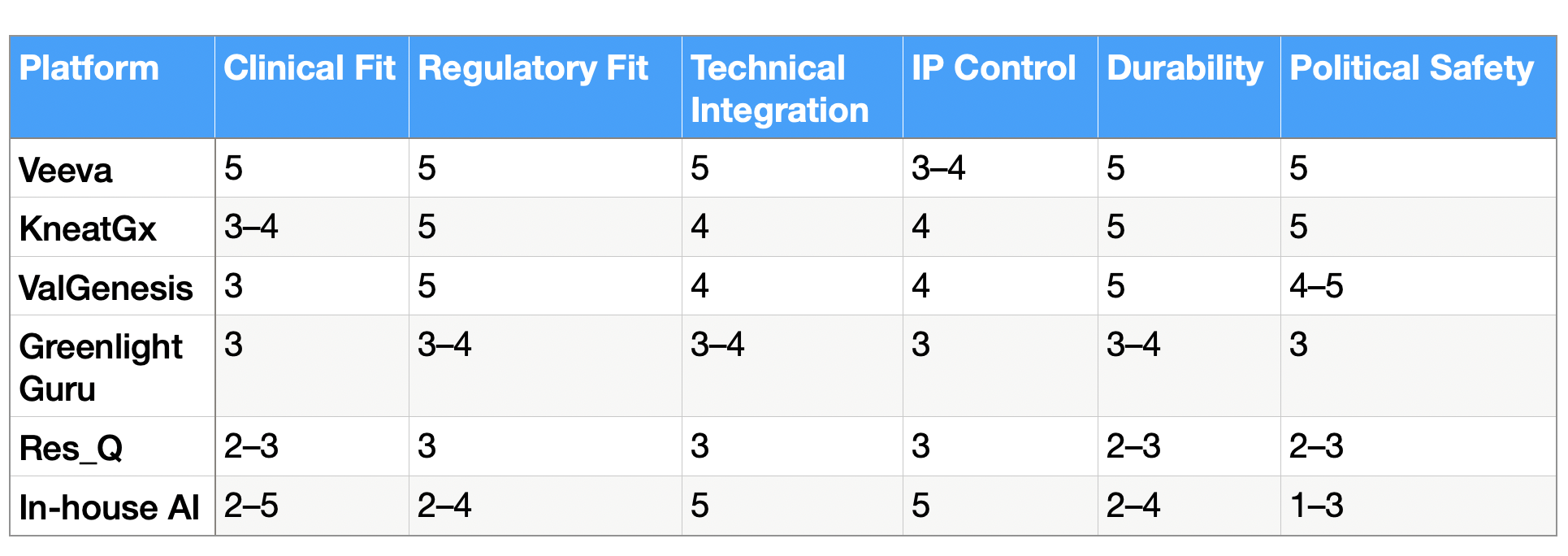 Scorecard table comparing Veeva, KneatGx, ValGenesis, Greenlight Guru, Res_Q and in‑house AI across clinical fit, regulatory fit, technical integration, IP control, durability and political safety on a 1–5 scale.