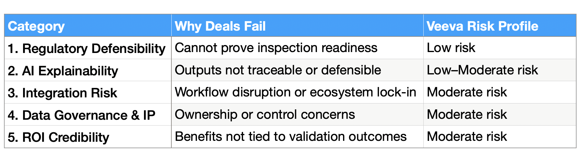 Outcome comparison table showing time savings, cost reduction, validation success impact and ROI credibility for Veeva, KneatGx, ValGenesis, Greenlight Guru, Res_Q and in‑house AI validation platforms.