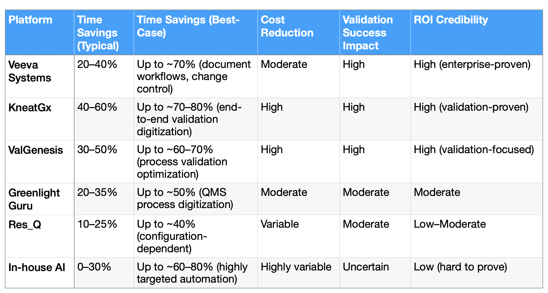 Outcome comparison table showing typical and best‑case time savings, cost reduction, validation success impact and ROI credibility for Veeva Systems, KneatGx, ValGenesis, Greenlight Guru, Res_Q and in‑house AI validation platforms.