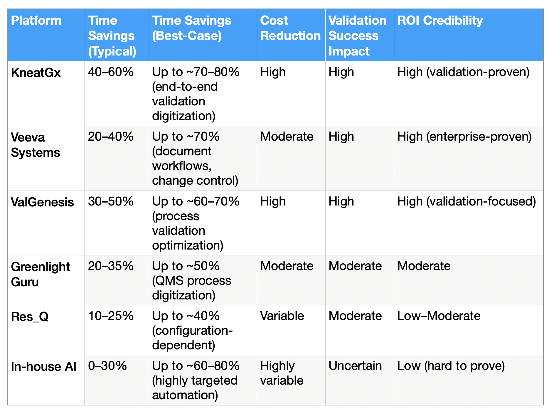Outcome comparison table showing typical and best‑case time savings, cost reduction, validation success impact and ROI credibility for KneatGx, Veeva Systems, ValGenesis, Greenlight Guru, Res_Q and in‑house AI validation platforms.