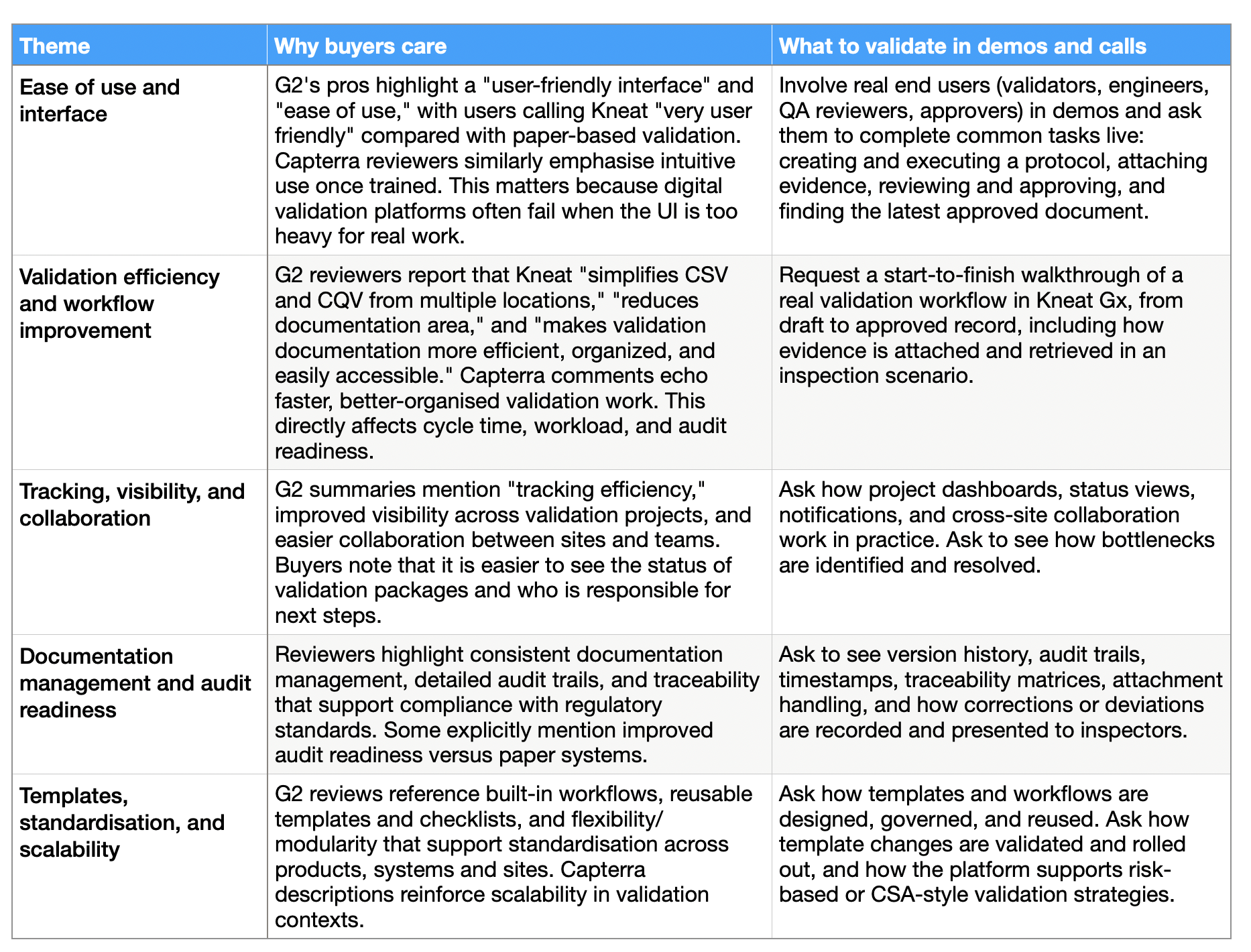 Table showing Kneat Gx user-reported strengths from G2 and Capterra reviews with validation questions for buyers