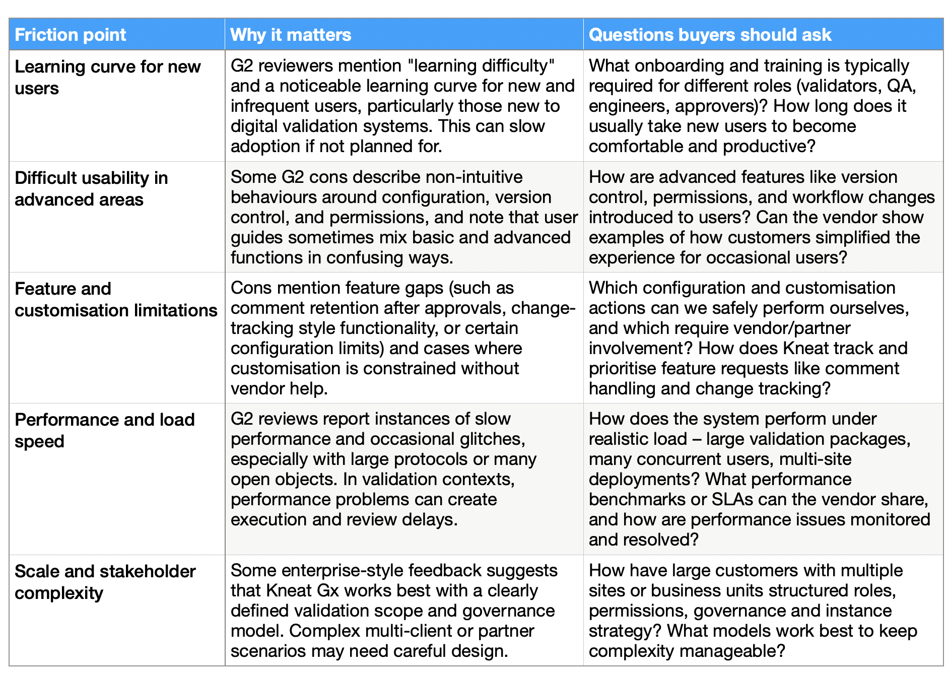 Table showing Kneat Gx friction points from G2 reviews with buyer pressure-test questions for demos and reference calls