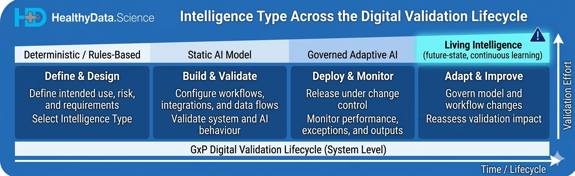 Diagram showing four stages of the GxP digital validation lifecycle with an Intelligence Type band above it, from deterministic rules to Living Intelligence, and arrows for time and increasing validation effort.