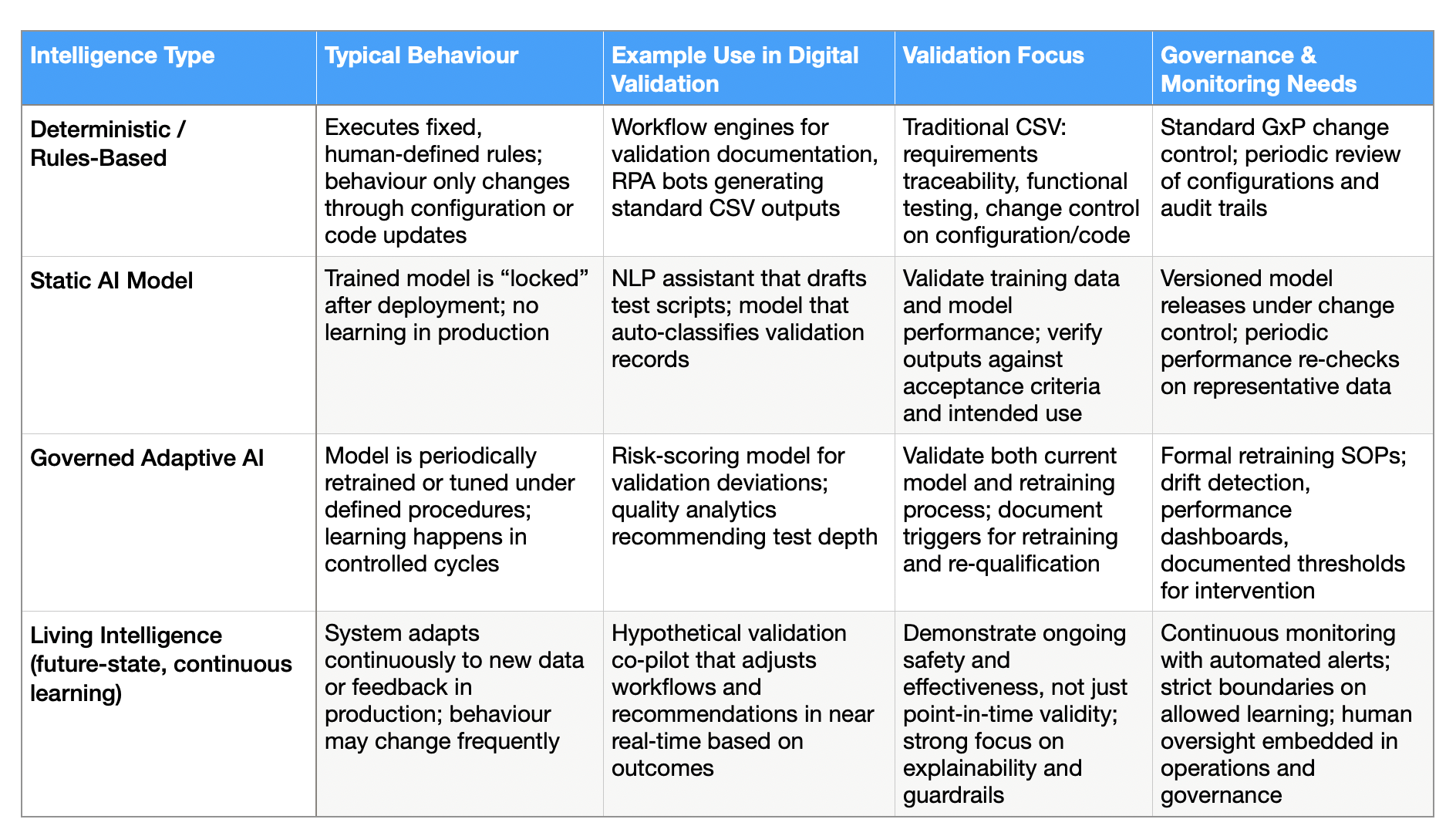 Table comparing four Intelligence Types for AI in digital validation—deterministic rules‑based, static AI model, governed adaptive AI, and Living Intelligence—across behaviour, example use cases, validation focus, and governance needs.