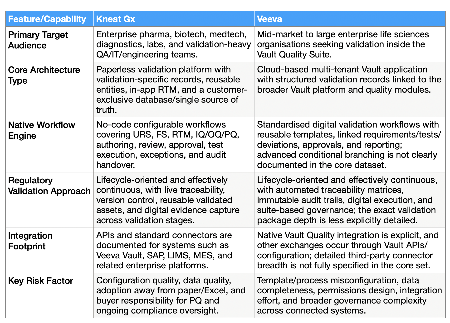Comparison table of Kneat Gx and Veeva Vault Validation Management showing target audience, architecture, workflow engine, validation approach, integration footprint, and key risk factors