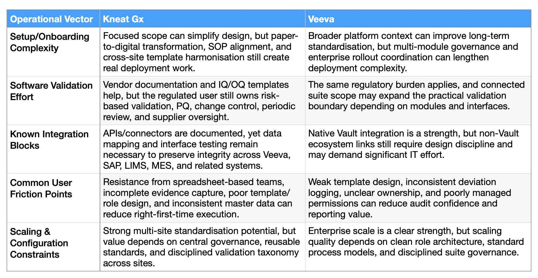 Comparison table of Kneat Gx and Veeva showing setup complexity, software validation effort, integration challenges, common user friction points, and scaling and configuration constraints