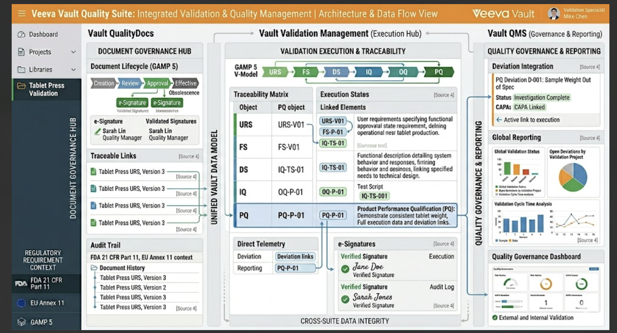 Conceptual Veeva Vault Quality Suite screen showing QualityDocs, Vault Validation Management, and Vault QMS connected in one data model with URS‑to‑PQ traceability, deviations, CAPA links, reports, and dashboards