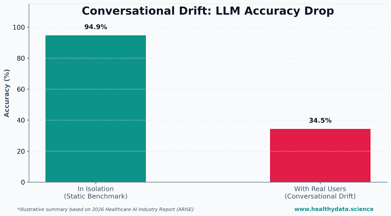 Bar chart showing how LLM accuracy drops from 94.9% in isolation to 34.5% when real users interact with the model, illustrating the impact of conversational drift.