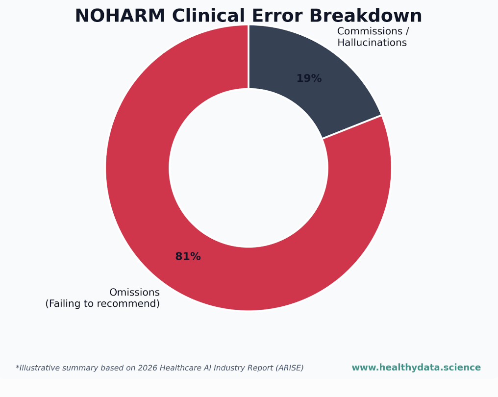 Donut chart showing NOHARM benchmark serious errors, with 81% due to omissions (failing to recommend necessary actions) and 19% due to commissions or hallucinations.