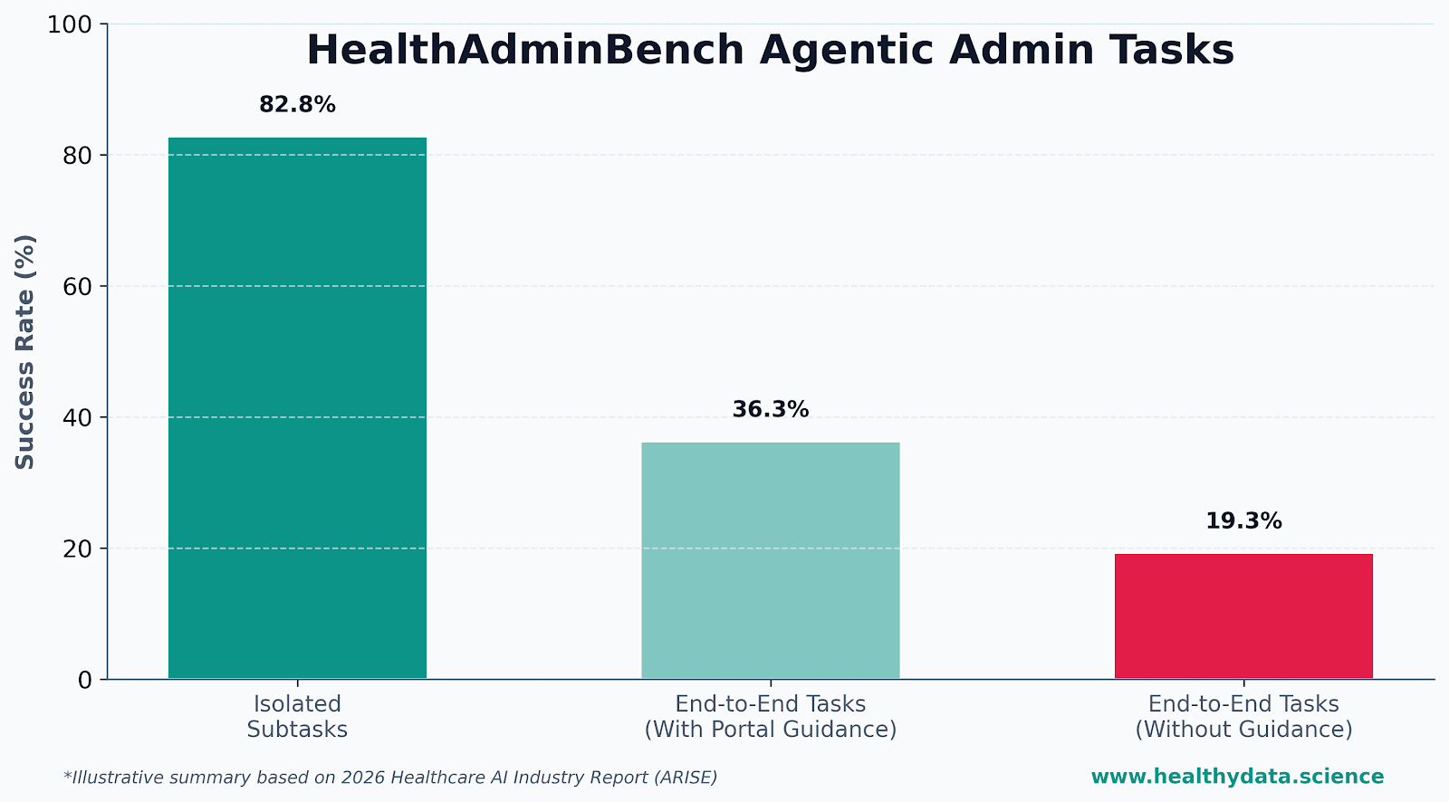Bar chart showing HealthAdminBench results: 82.8% success on isolated subtasks, dropping to 36.3% for end‑to‑end admin tasks with portal guidance and 19.3% without guidance.