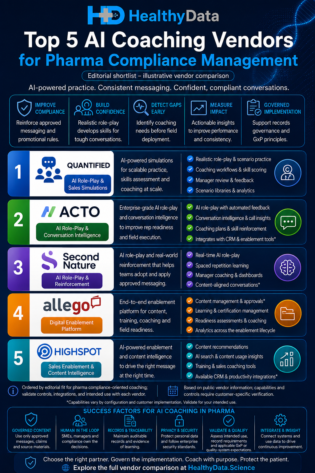 Top 5 AI coaching vendors for pharma compliance management