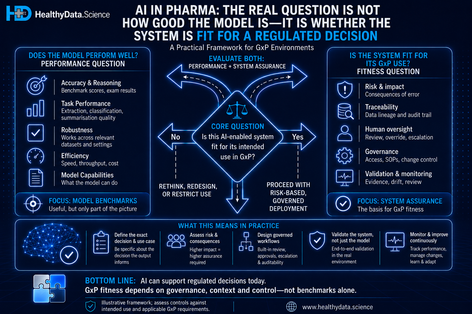 AI in pharma infographic comparing model performance with GxP system fitness for intended use.
