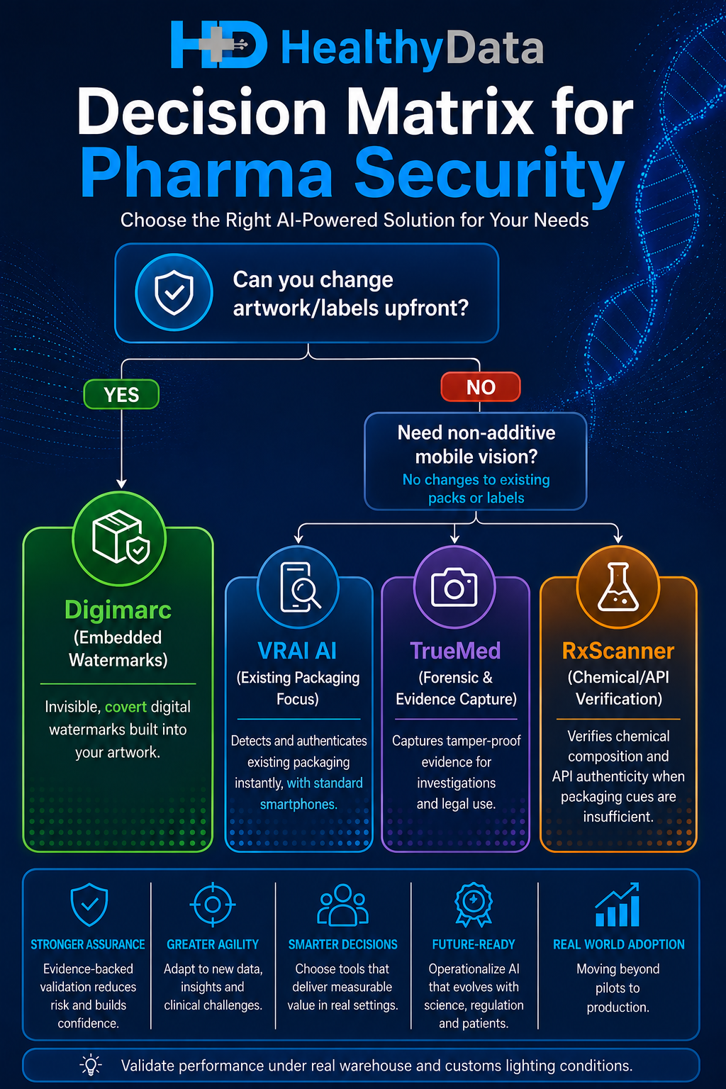 Decision matrix infographic comparing AI-powered pharma security tools Digimarc, VRAI AI, TrueMed, and RxScanner based on packaging changes, mobile vision, and verification needs.