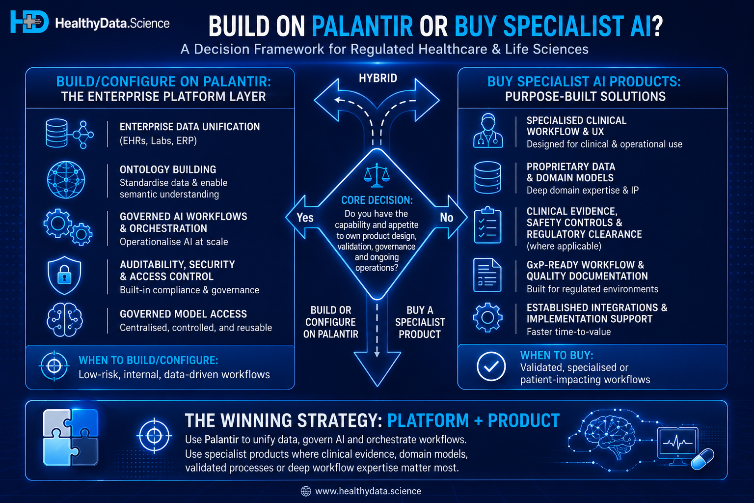 Decision framework for regulated healthcare and life sciences comparing when to build or configure AI on Palantir versus buy specialist AI products, with a hybrid platform-plus-product approach