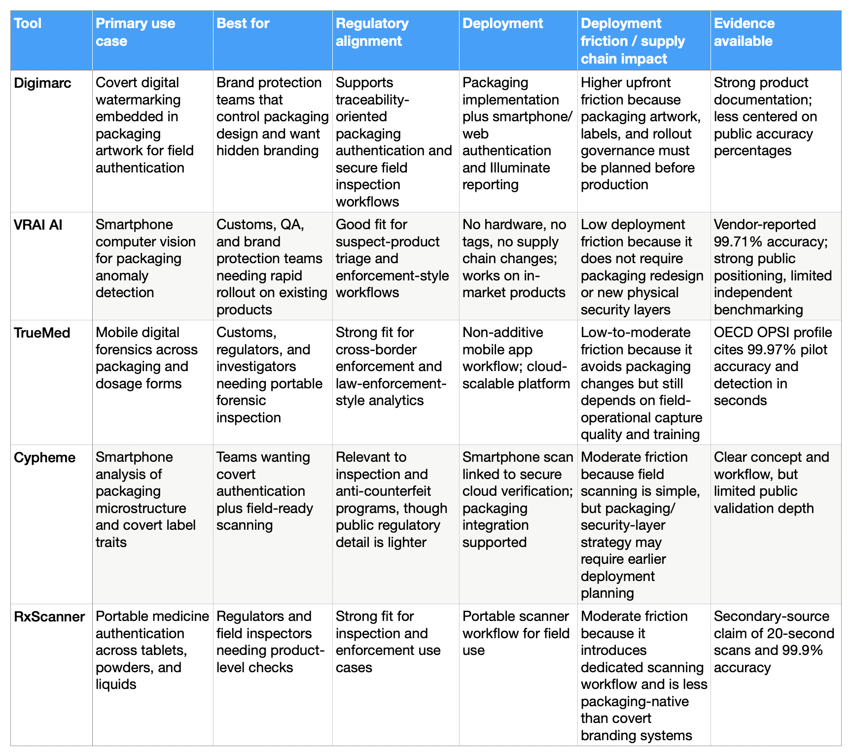 Side-by-side comparison table of Digimarc, VRAI AI, TrueMed, Cypheme, and RxScanner for pharma anti-counterfeiting, showing primary use case, best-fit audience, regulatory alignment, deployment model, deployment friction, and available evidence.